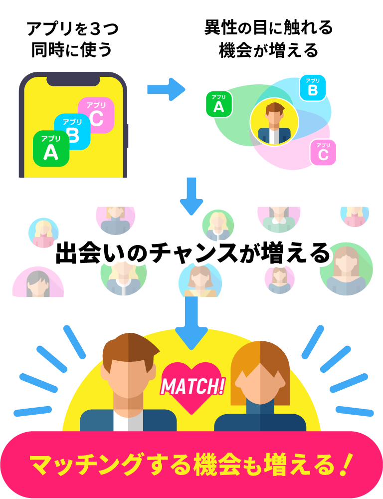 アプリを３つ同時に使う、異性の目に触れる回数が増える、出会いのチャンスが増える、マッチングする機会も増える！