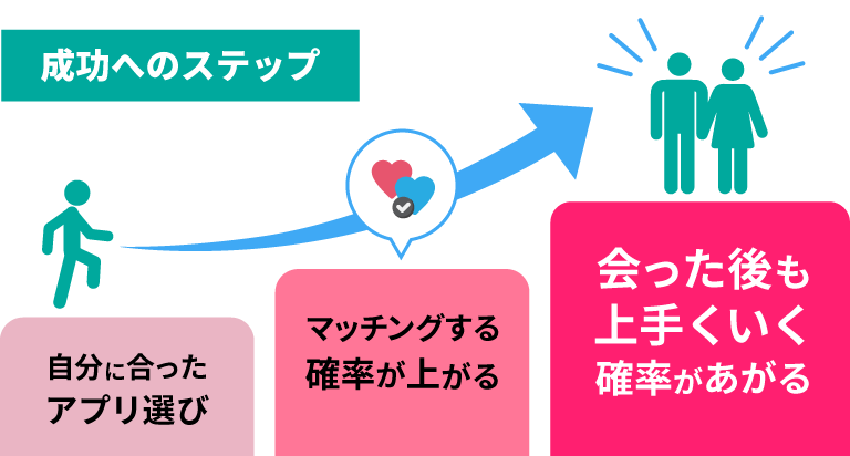 マッチングする確率があがる、会った後も上手くいく確率が上がる